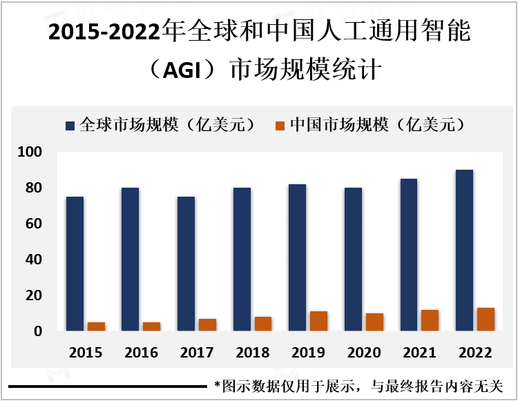 2015-2022年全球和中国人工通用智能（AGI）市场规模统计