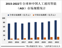 人工通用智能（AGI）正处起步阶段，随着技术的发展和应用场景的扩大，市场规模将逐渐增大