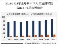 人工通用智能（AGI）正处起步阶段，随着技术的发展和应用场景的扩大，市场规模将逐渐增大