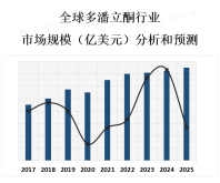 多潘立酮是一种广泛使用的糖尿病治疗药物，全球市场规模庞大