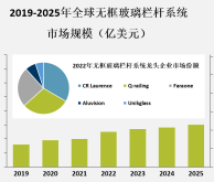 随着人们对室内外空间设计的不断追求，无框玻璃栏杆系统市场有望继续增长