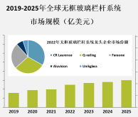 随着人们对室内外空间设计的不断追求，无框玻璃栏杆系统市场有望继续增长