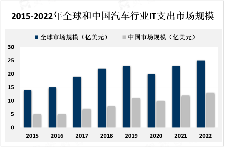 2015-2022年全球和中国汽车行业IT支出市场规模