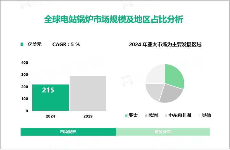 全球电站锅炉市场规模及地区占比分析