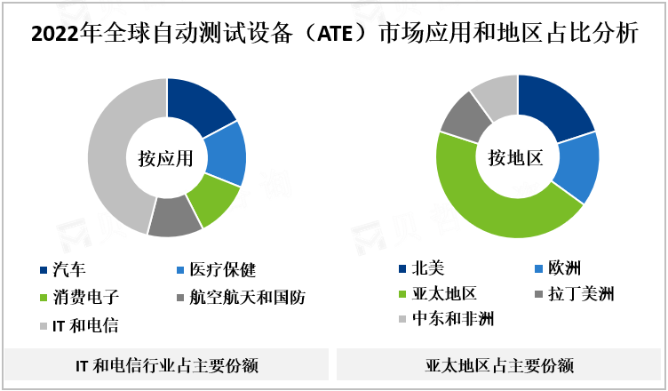 2022年全球自动测试设备（ATE）市场应用和地区占比分析