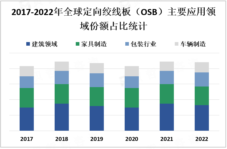 2017-2022年全球定向绞线板（OSB）主要应用领域份额占比统计