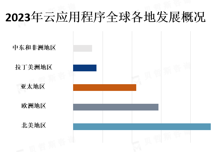 全球各地区市场份额