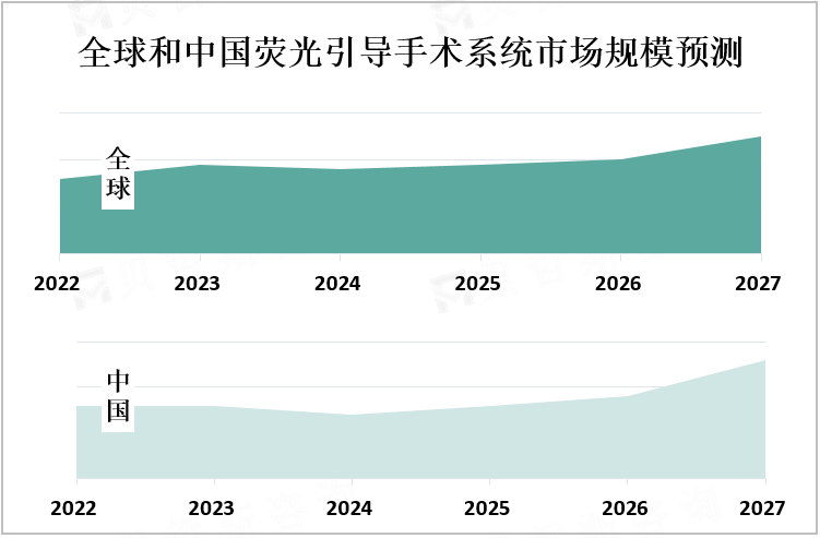 全球和中国荧光引导手术系统市场规模预测