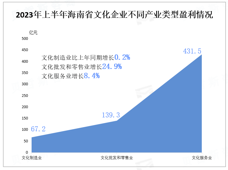 2023年上半年海南省文化企业不同产业类型盈利情况