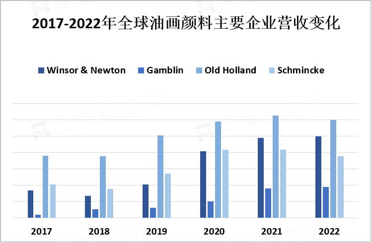 2017-2022年全球油画颜料主要企业营收变化