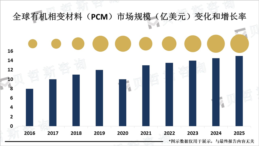 全球有机相变材料（PCM）市场规模（亿美元）变化和增长率