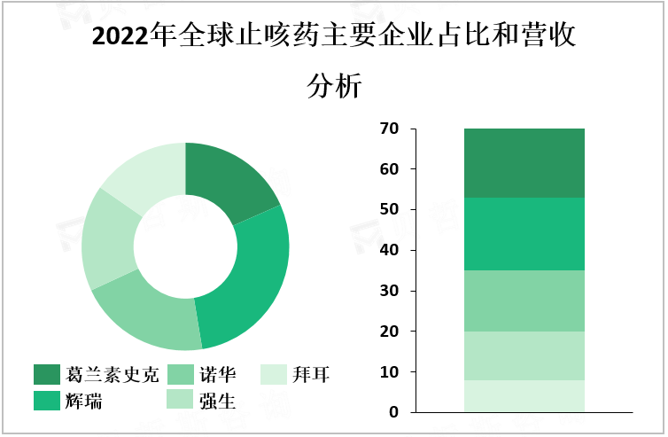 2022年全球止咳药主要企业占比和营收分析