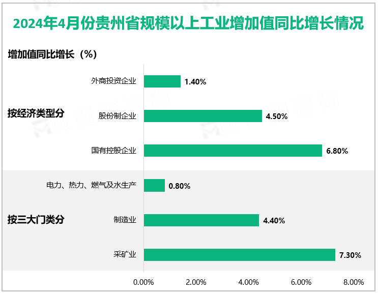 2024年4月份贵州省规模以上工业增加值同比增长情况