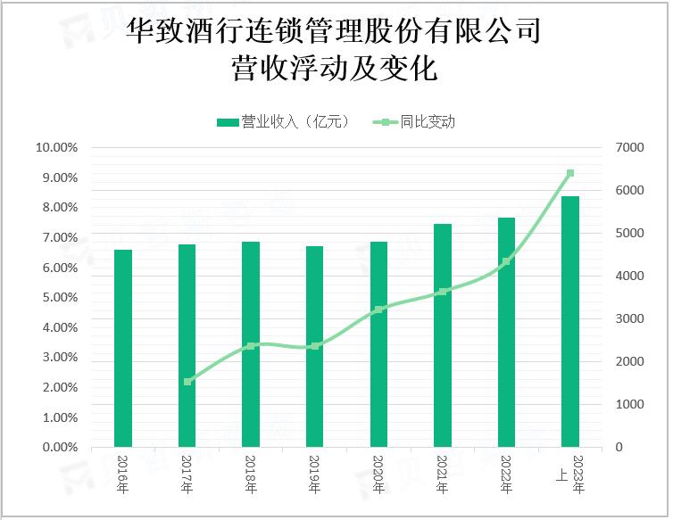 华致酒行连锁管理股份有限公司 营收浮动及变化