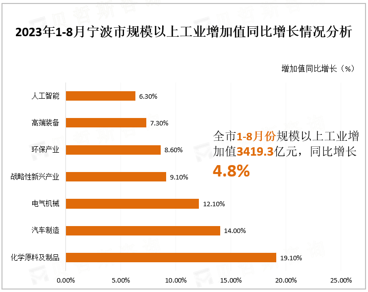 2023年1-8月宁波市规模以上工业增加值同比增长情况分析