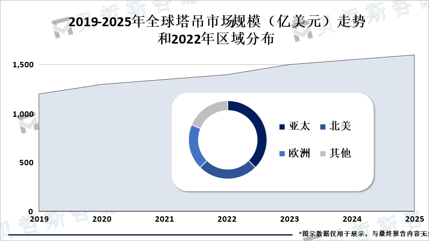市场规模及区域分布