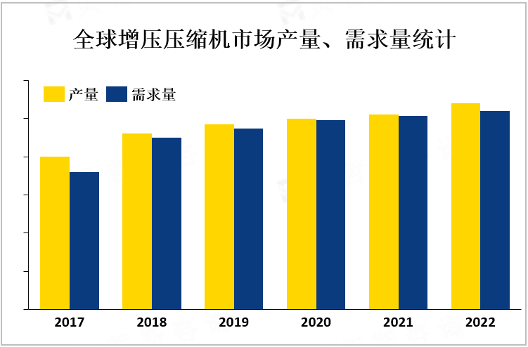 全球增压压缩机市场产量、需求量统计