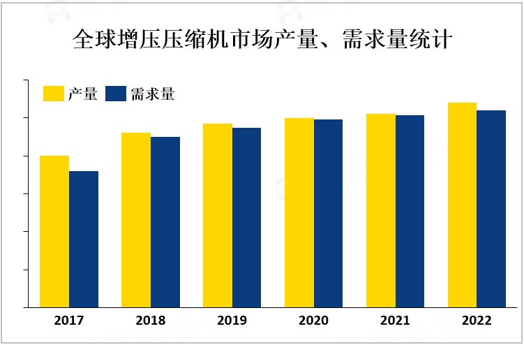 全球增压压缩机市场产量、需求量统计