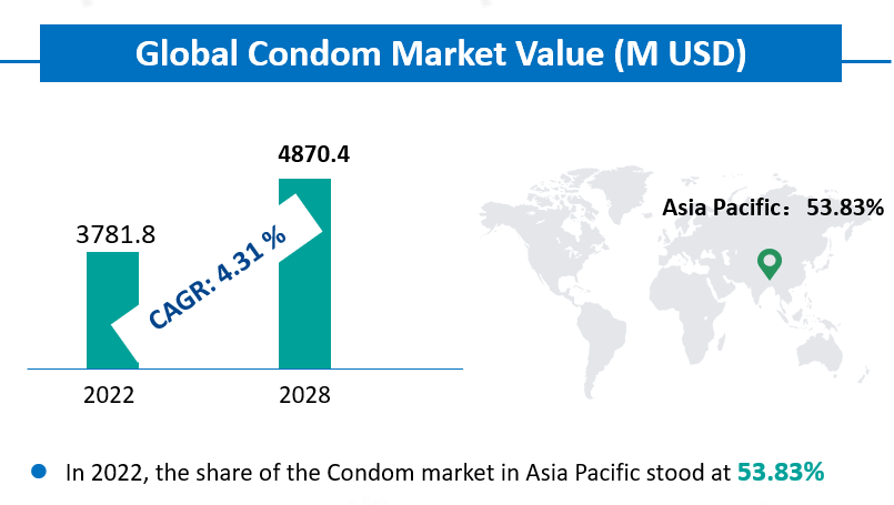 Global Condom Market Value 
