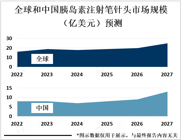 全球和中国胰岛素注射笔针头市场规模（亿美元）预测