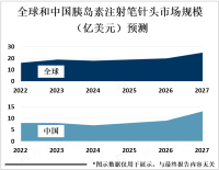 糖尿病患者数量增加，胰岛素注射笔针头市场将以5%的复合年增长率增长