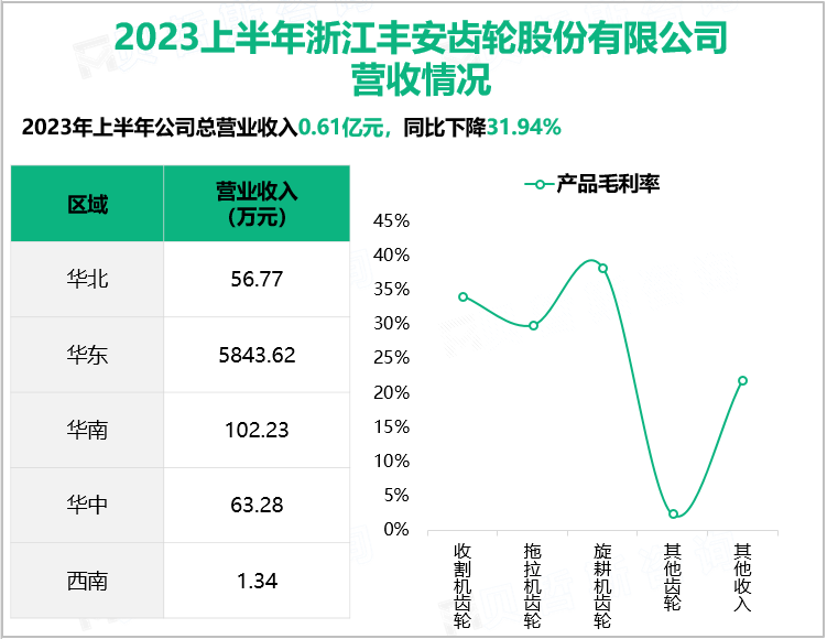 2023上半年浙江丰安齿轮股份有限公司营收情况