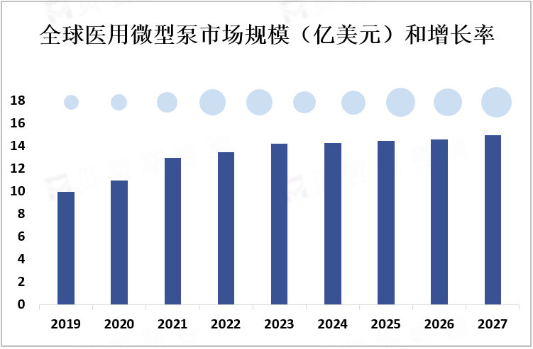 全球医用微型泵市场规模（亿美元）和增长率