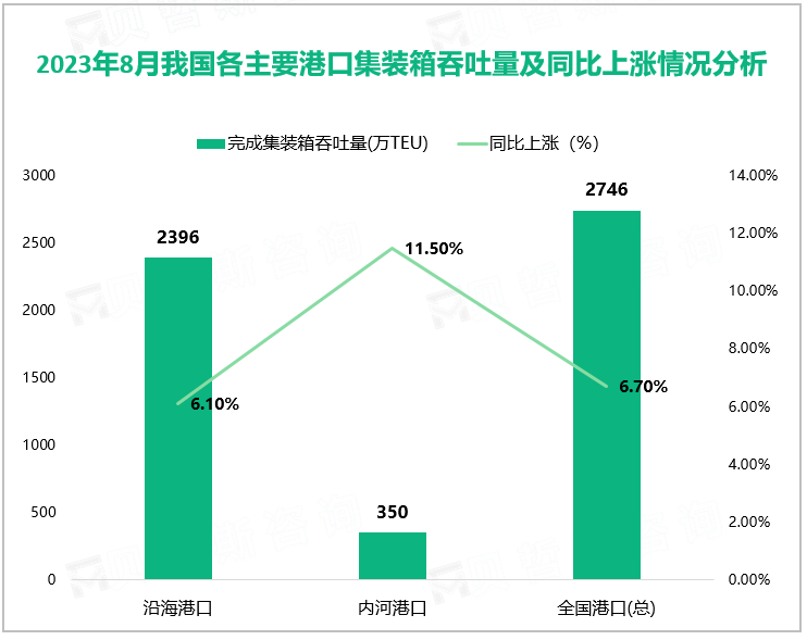 2023年8月我国各主要港口集装箱吞吐量及同比上涨情况分析