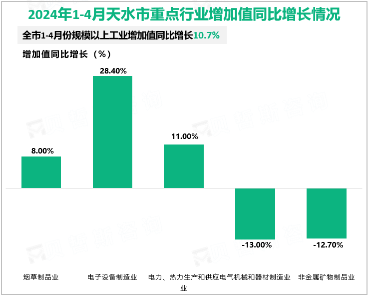 2024年1-4月天水市重点行业增加值同比增长情况