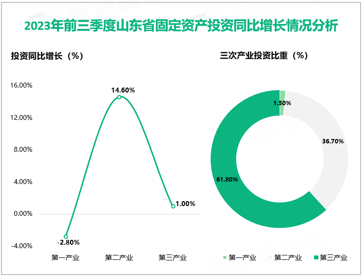 2023年前三季度山东省固定资产投资同比增长情况分析