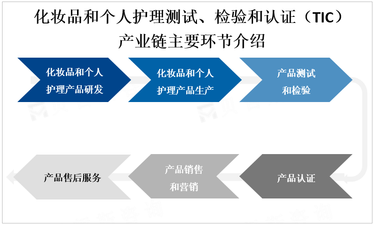 化妆品和个人护理测试、检验和认证（TIC）产业链主要环节介绍