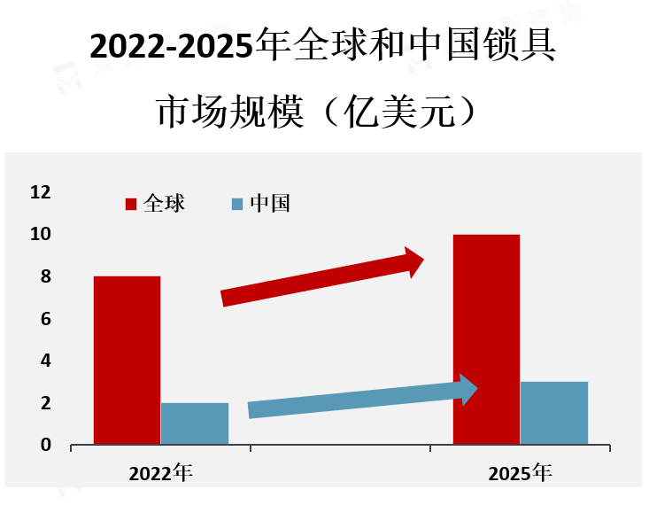 市场规模