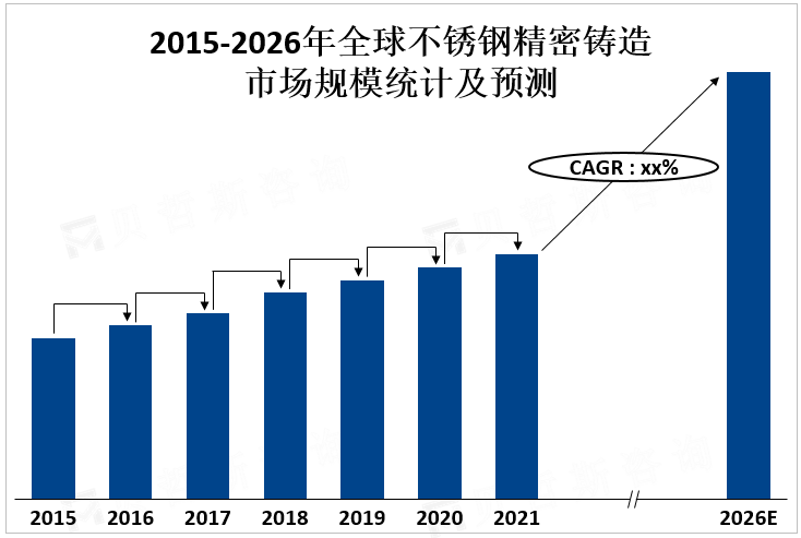 2015-2026年全球不锈钢精密铸造市场规模统计及预测