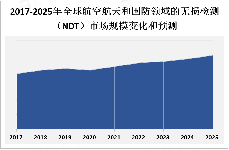 2017-2025年全球航空航天和国防领域的无损检测（NDT）市场规模变化和预测