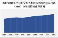 航空航天和国防领域的无损检测市场规模庞大，呈现稳定增长的趋势

