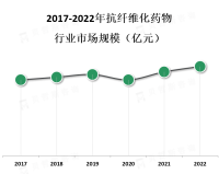 抗纤维化药物市场是一个具有潜力和竞争激烈的市场