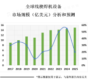 线楔焊机设备市场是一个相对小众的市场，主要应用于电机和发电机制造行业【图】