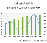 线楔焊机设备市场是一个相对小众的市场，主要应用于电机和发电机制造行业【图】