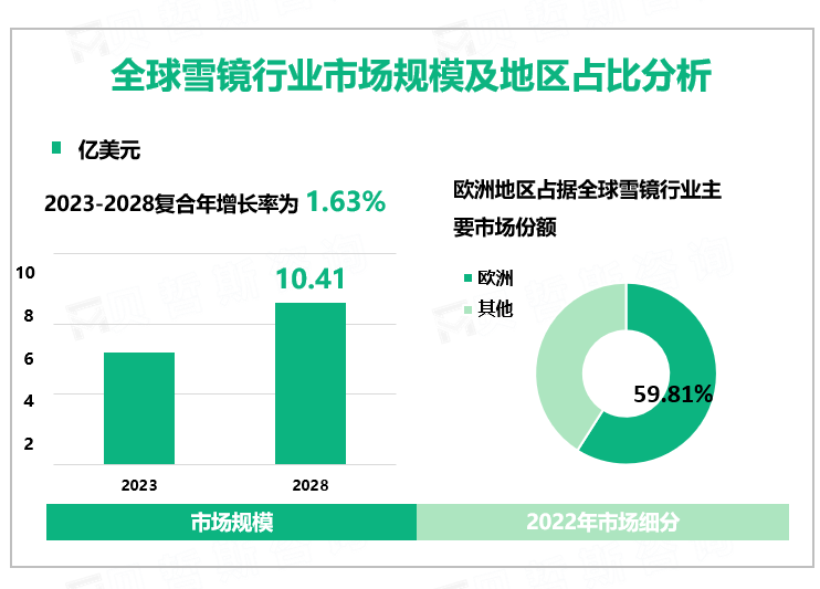 全球雪镜行业市场规模及地区占比分析