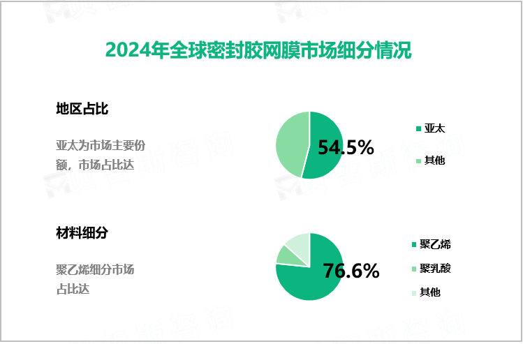 2024年全球密封胶网膜市场细分情况