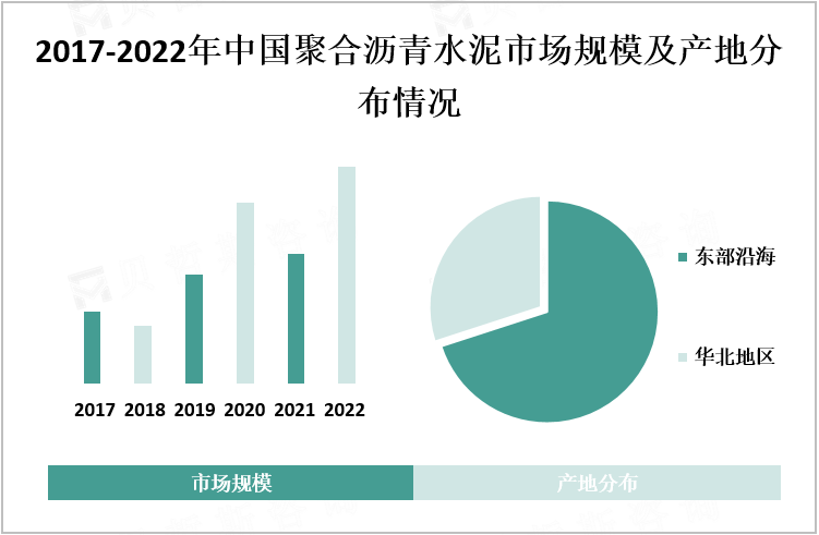 2017-2022年中国聚合沥青水泥市场规模及产地分布情况