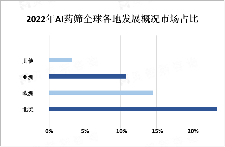 2022年AI药筛全球各地发展概况市场占比