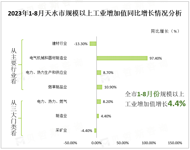 2023年1-8月天水市规模以上工业增加值同比增长情况分析