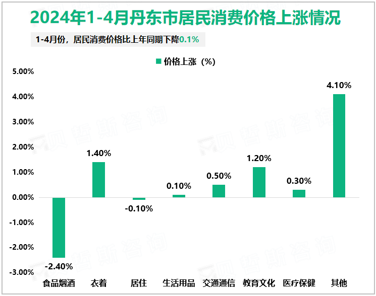 2024年1-4月丹东市居民消费价格上涨情况