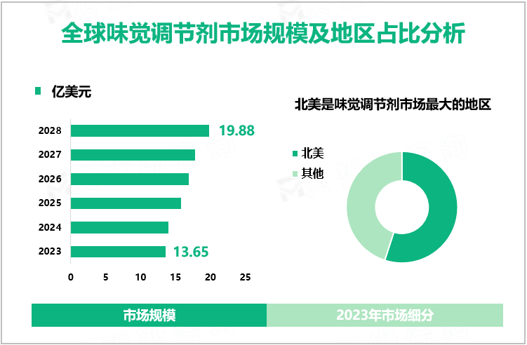 全球味觉调节剂市场规模及地区占比分析