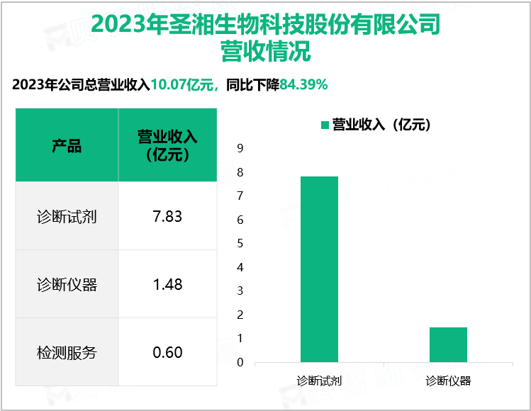 2023年圣湘生物科技股份有限公司营收情况