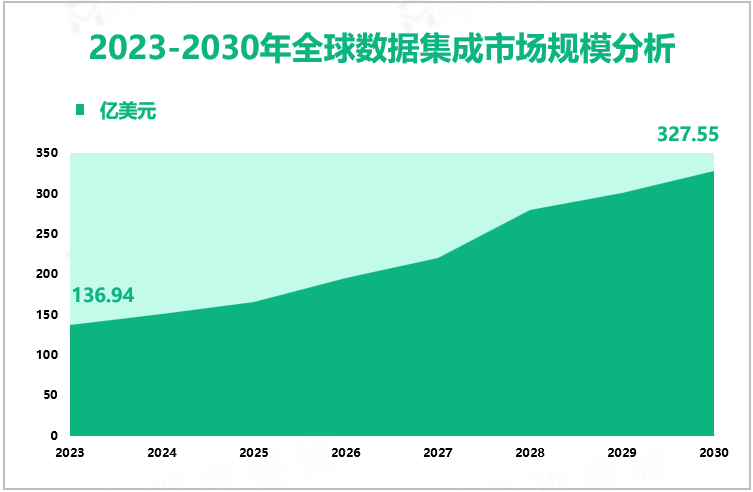 2023-2030年全球数据集成市场规模分析