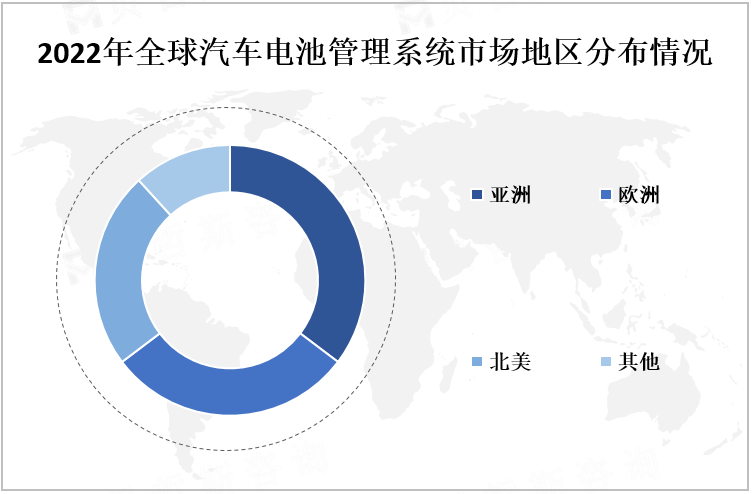 2022年全球汽车电池管理系统市场地区分布情况