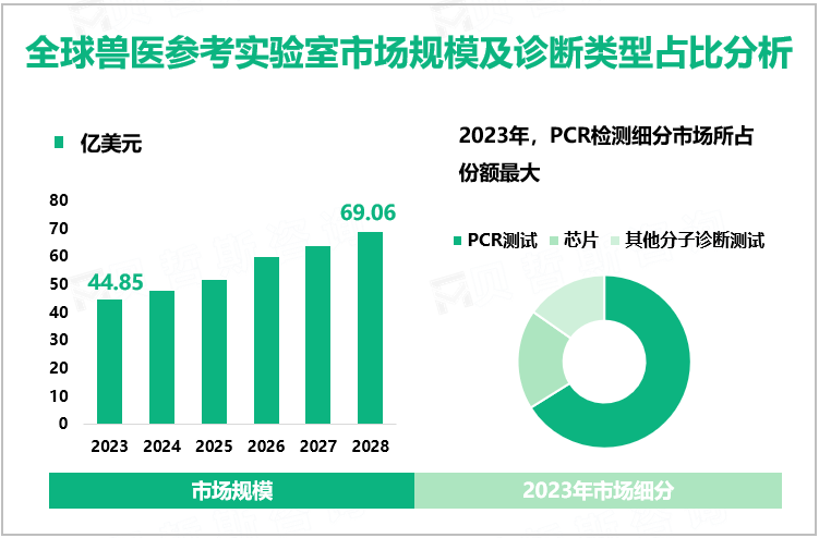 全球兽医参考实验室市场规模及诊断类型占比分析