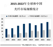 通信领域是光纤行业最主要的应用领域